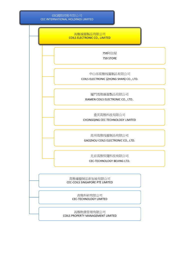 0759 CEC International Holdings Ltd Coils Electronic Co., Ltd.CEC